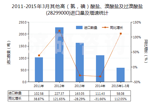 2011-2015年3月其他高（氯，碘）酸鹽、溴酸鹽及過溴酸鹽(28299000)進口量及增速統(tǒng)計
